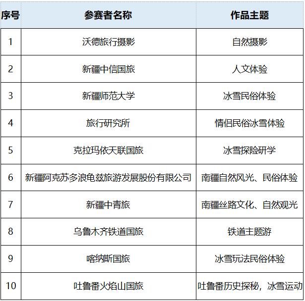 新疆冬季冰雪旅游产品设计大赛”10强出炉